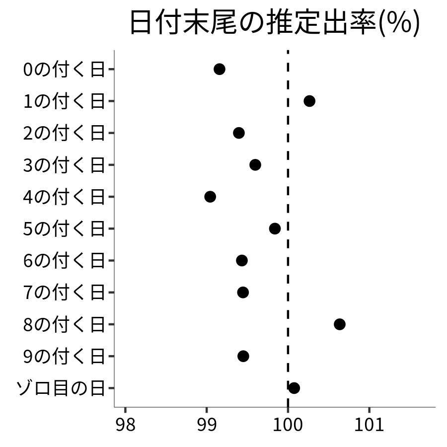 日付末尾ごとの出率