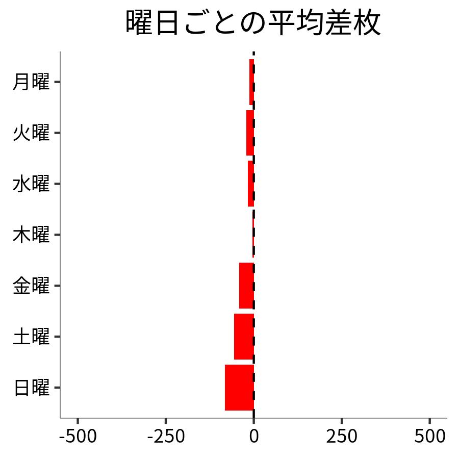 曜日ごとの平均差枚