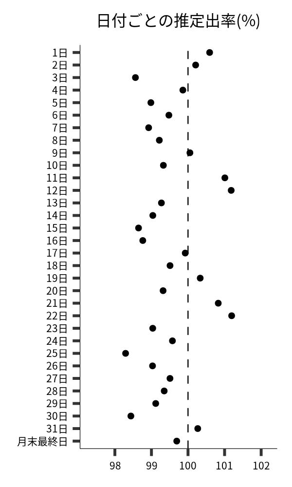 日付ごとの出率