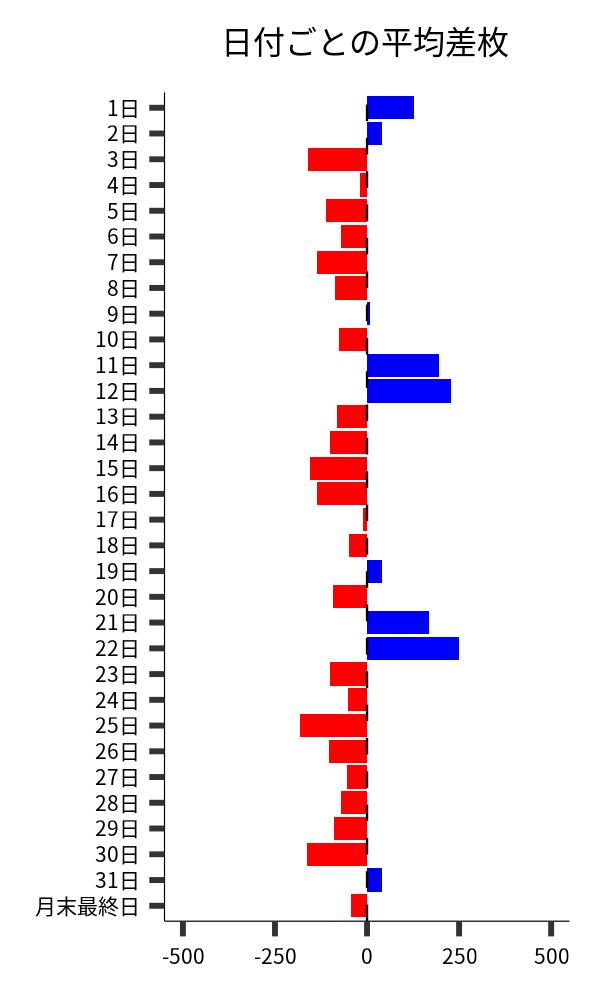 日付ごとの平均差枚