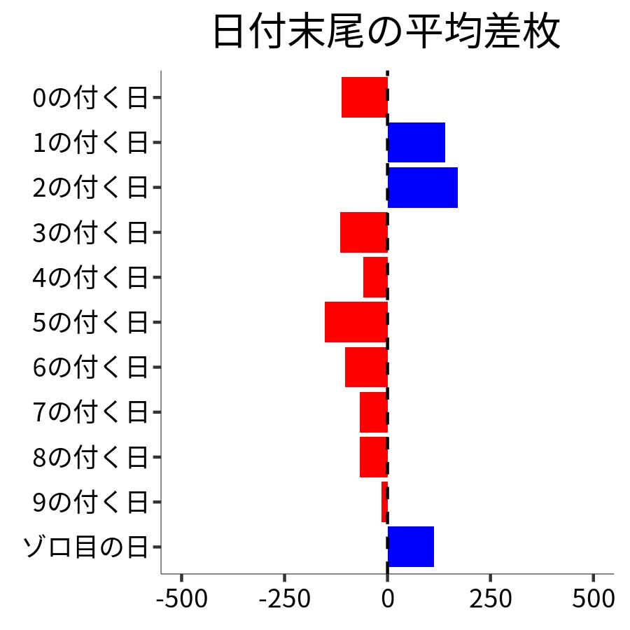 日付末尾ごとの平均差枚