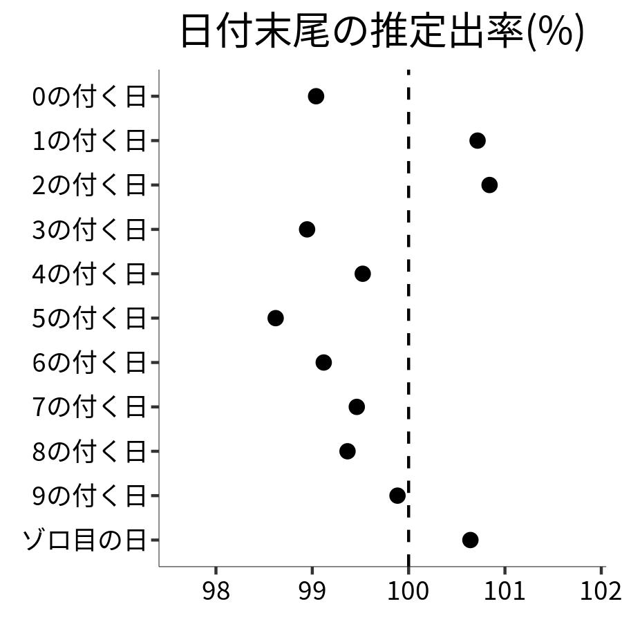 日付末尾ごとの出率