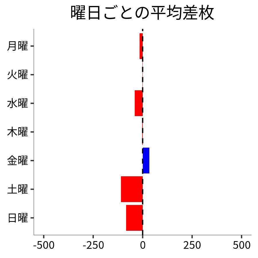 曜日ごとの平均差枚