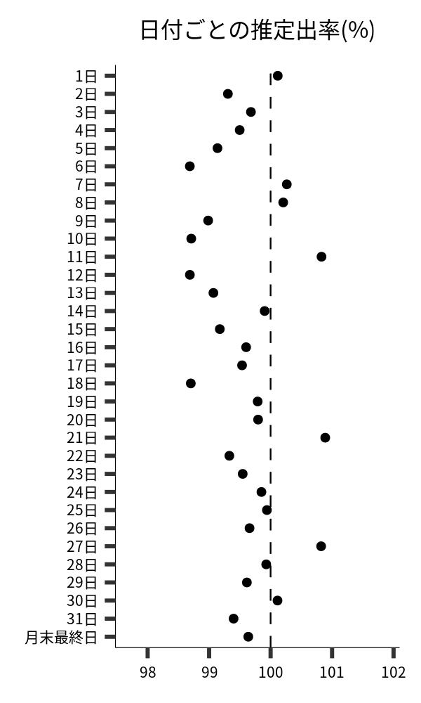 日付ごとの出率
