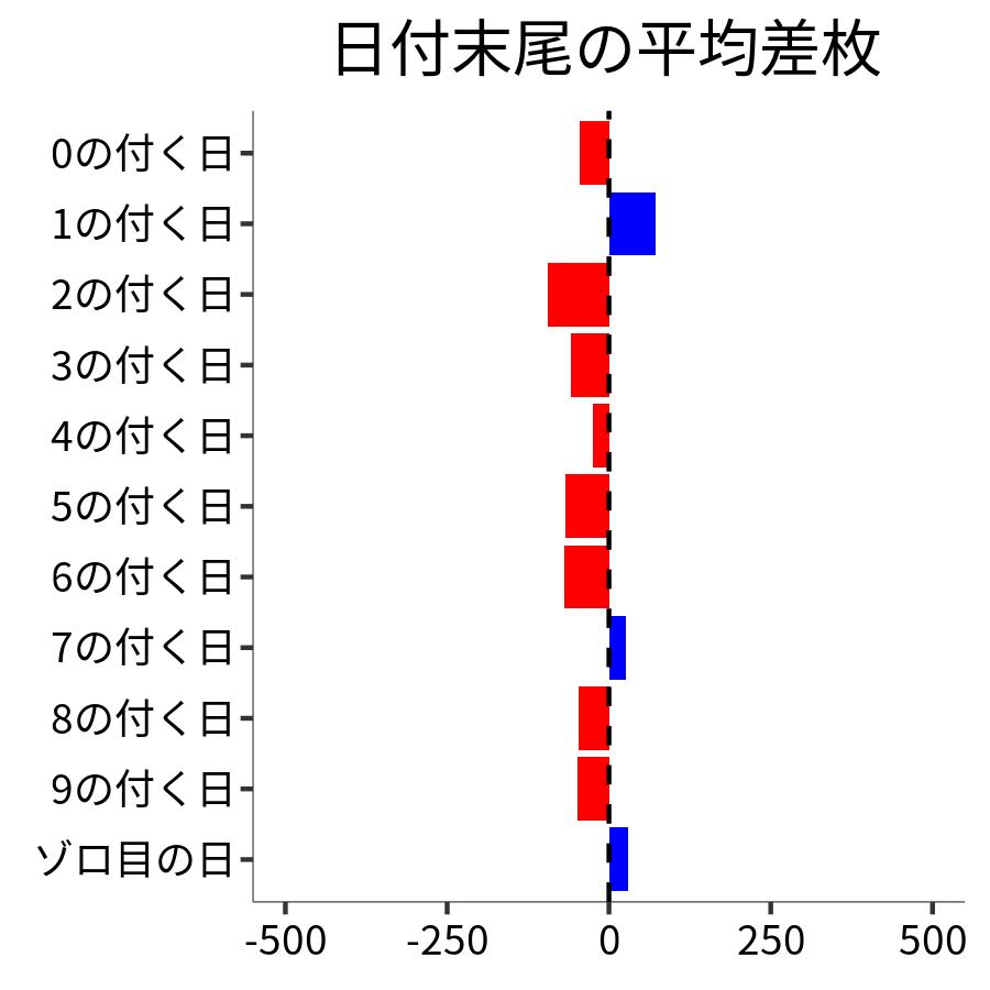 日付末尾ごとの平均差枚