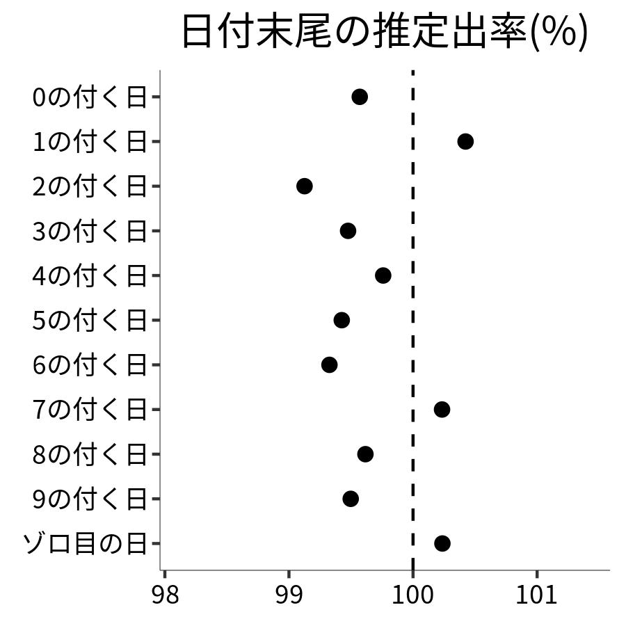 日付末尾ごとの出率