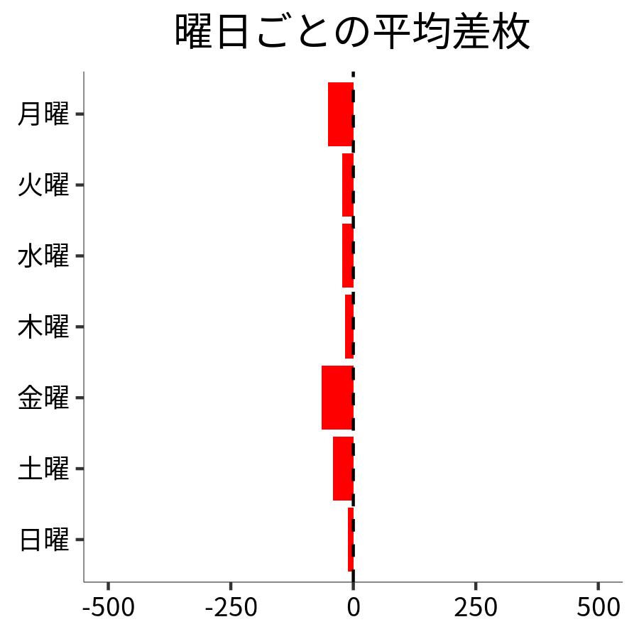 曜日ごとの平均差枚