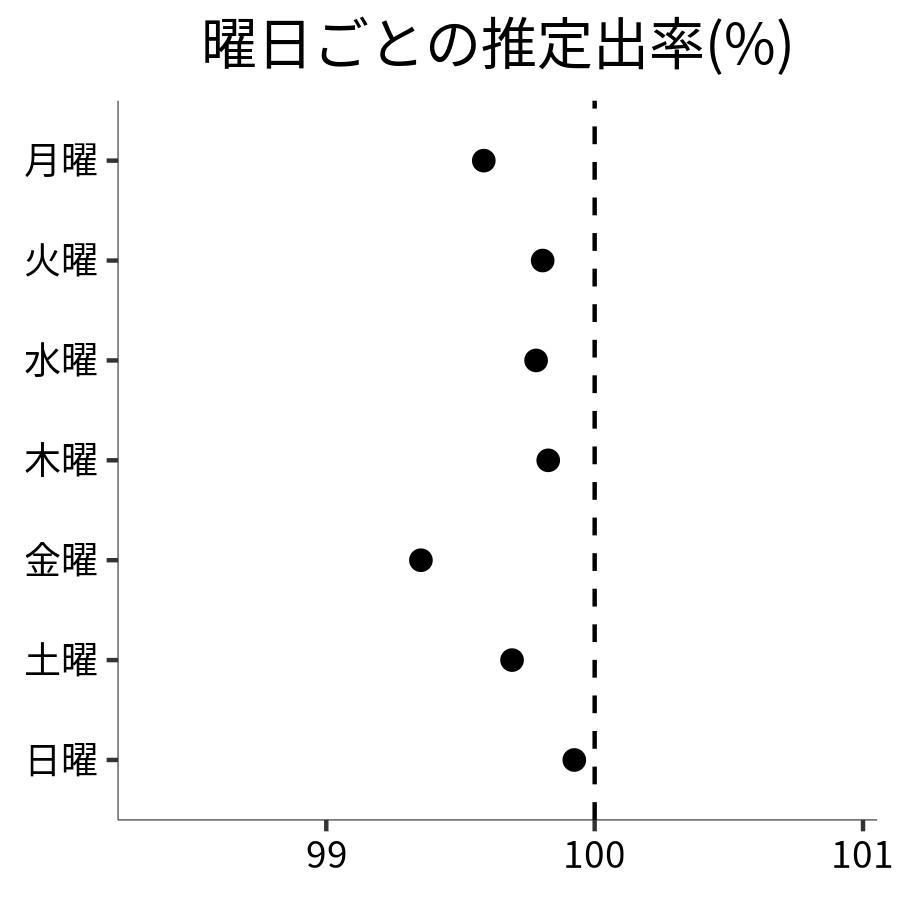 曜日ごとの出率