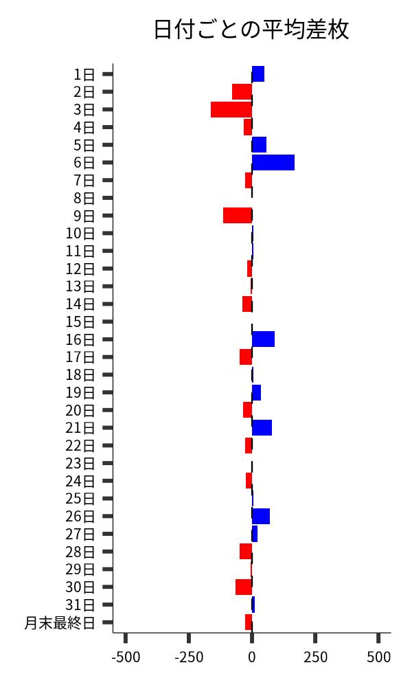 日付ごとの平均差枚