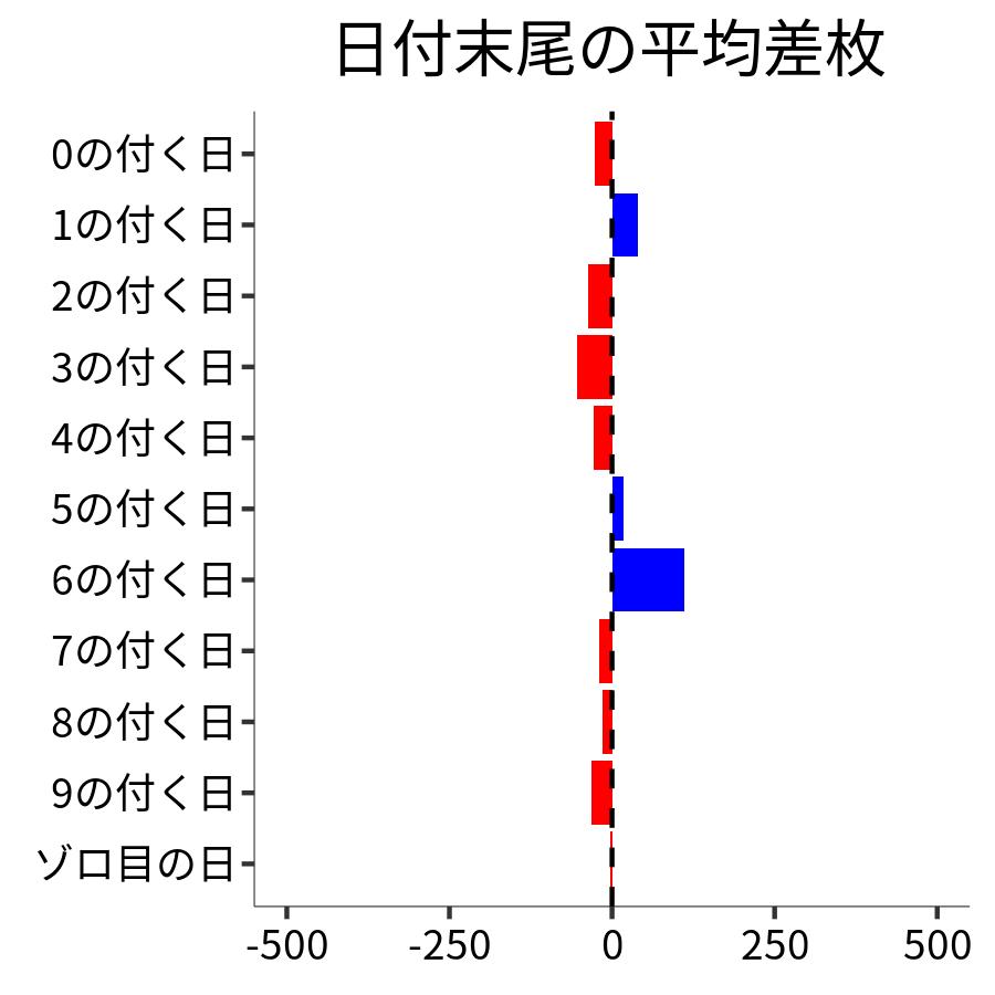 日付末尾ごとの平均差枚