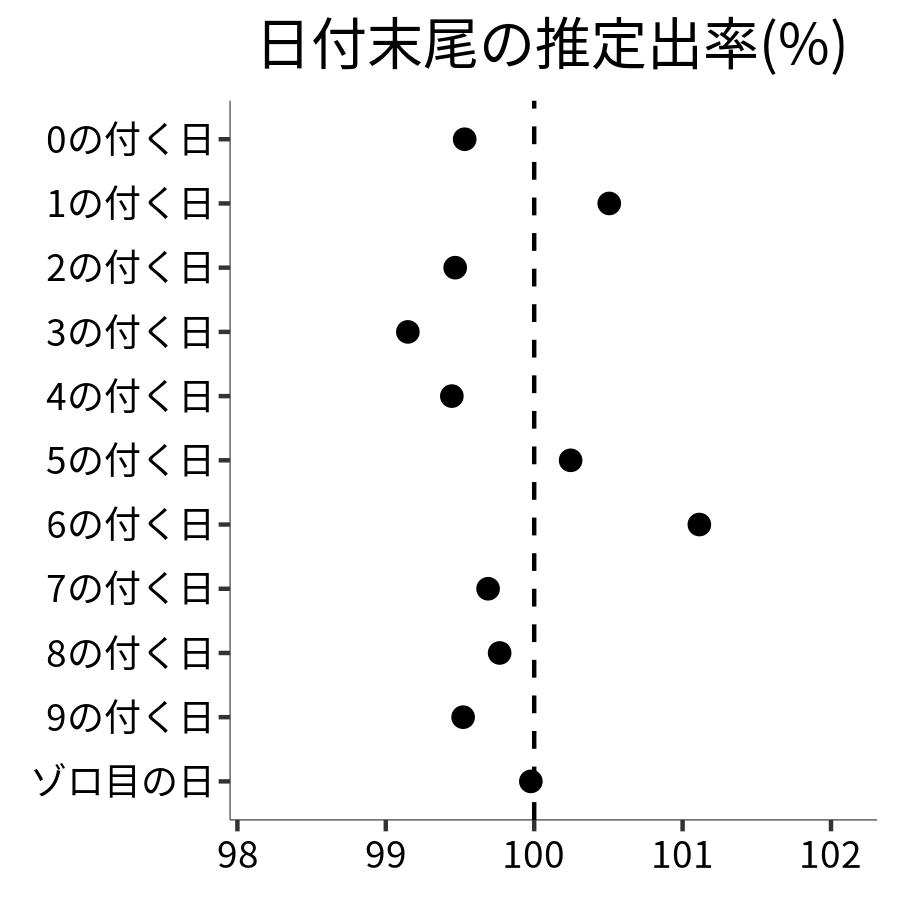 日付末尾ごとの出率