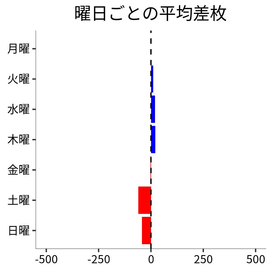 曜日ごとの平均差枚