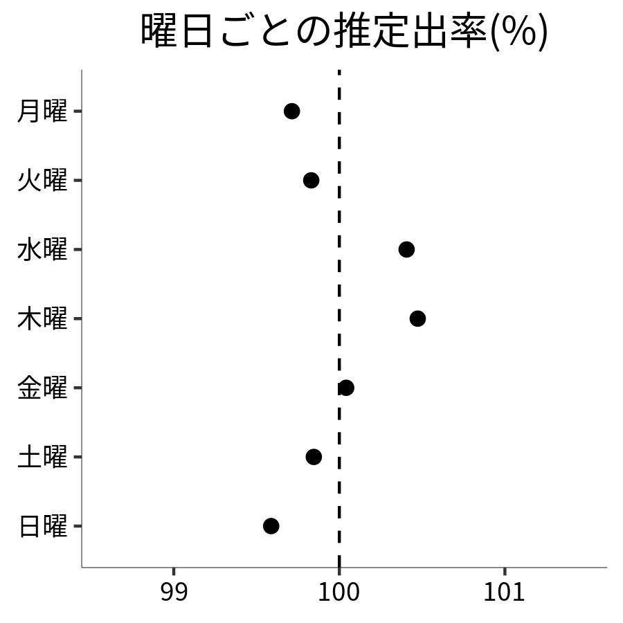 曜日ごとの出率