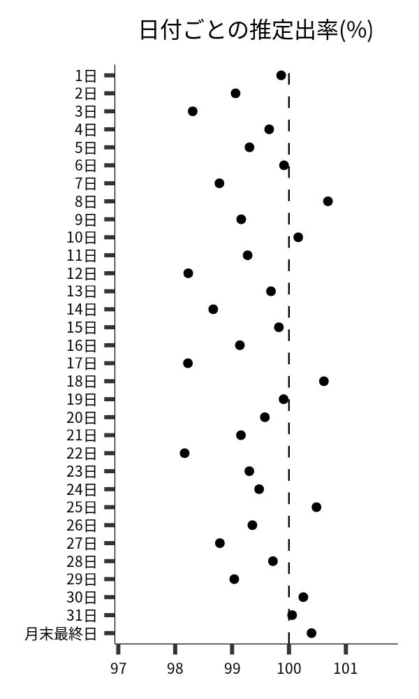 日付ごとの出率