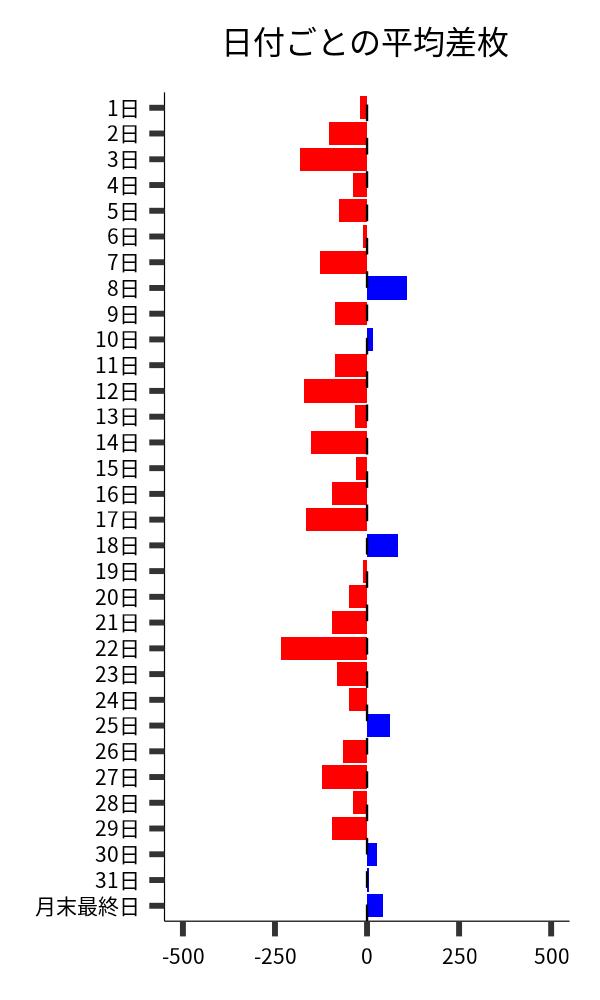 日付ごとの平均差枚