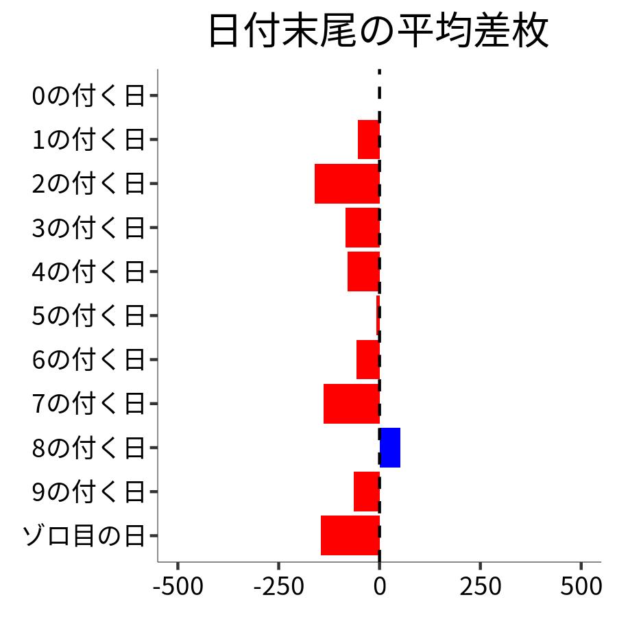 日付末尾ごとの平均差枚