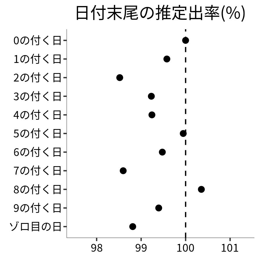 日付末尾ごとの出率