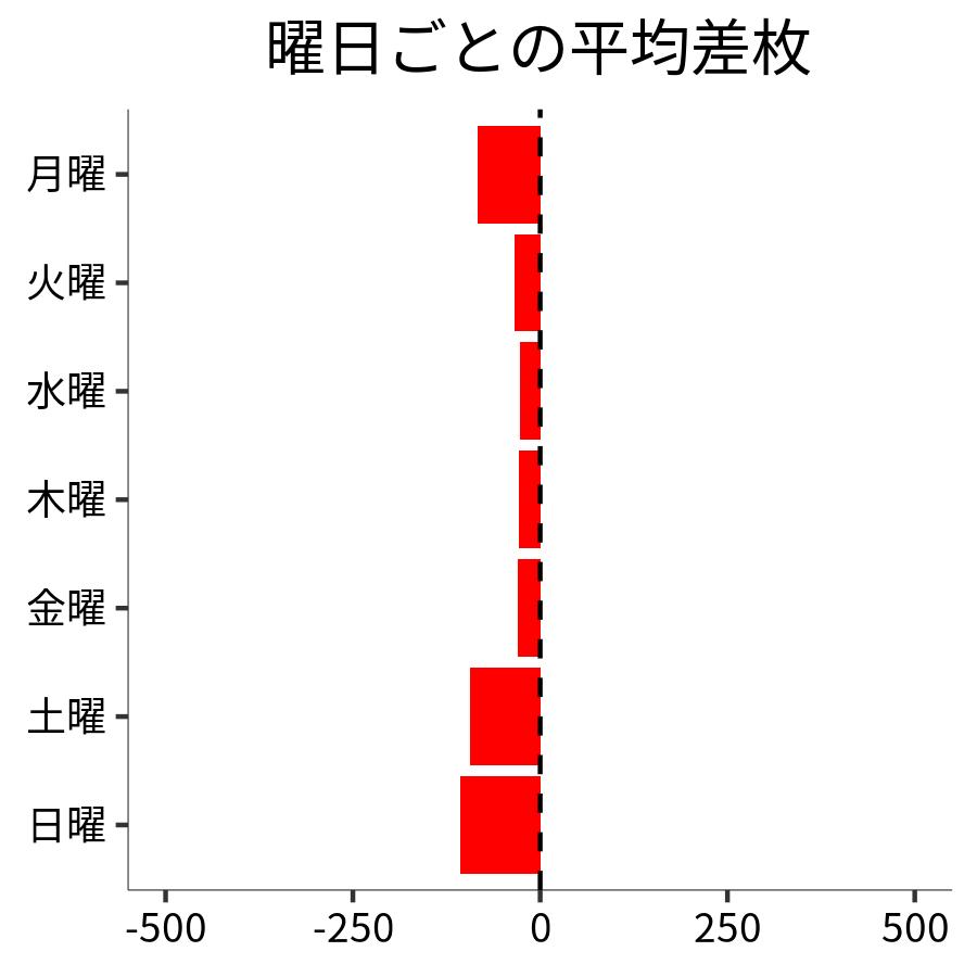 曜日ごとの平均差枚