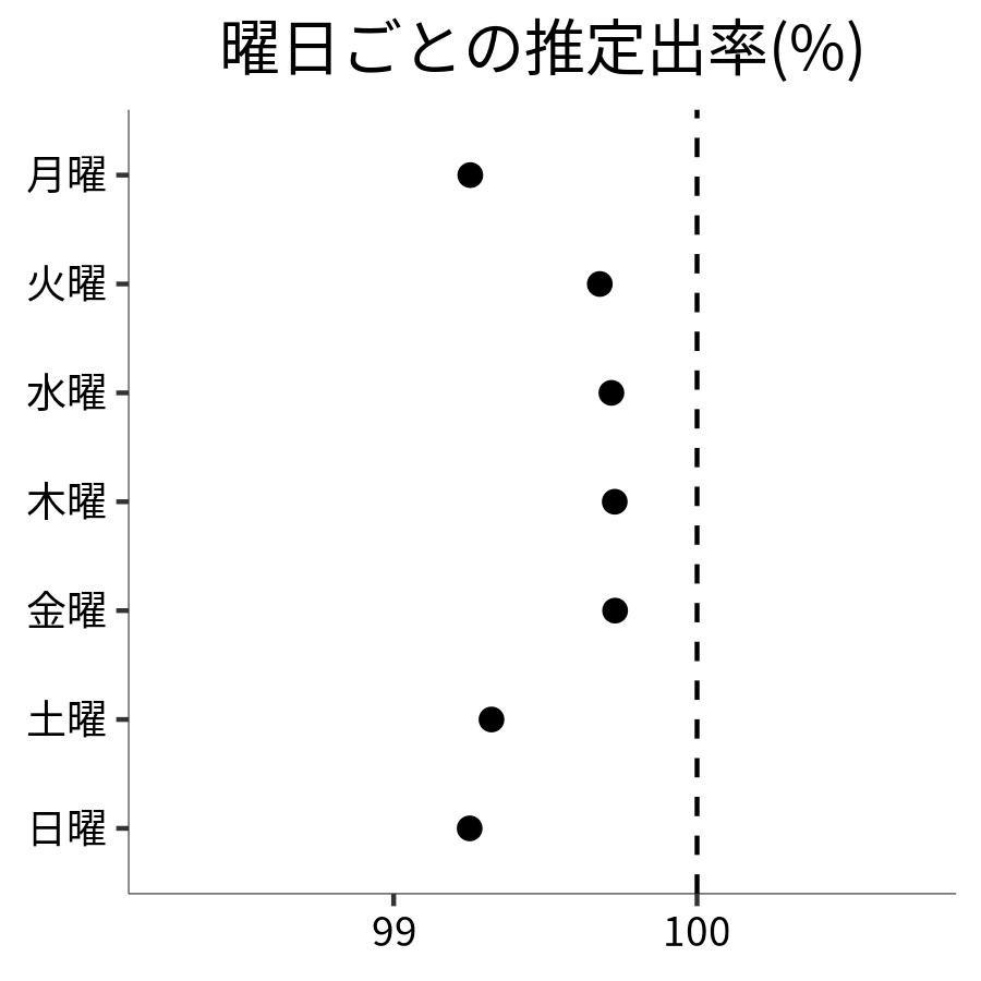 曜日ごとの出率