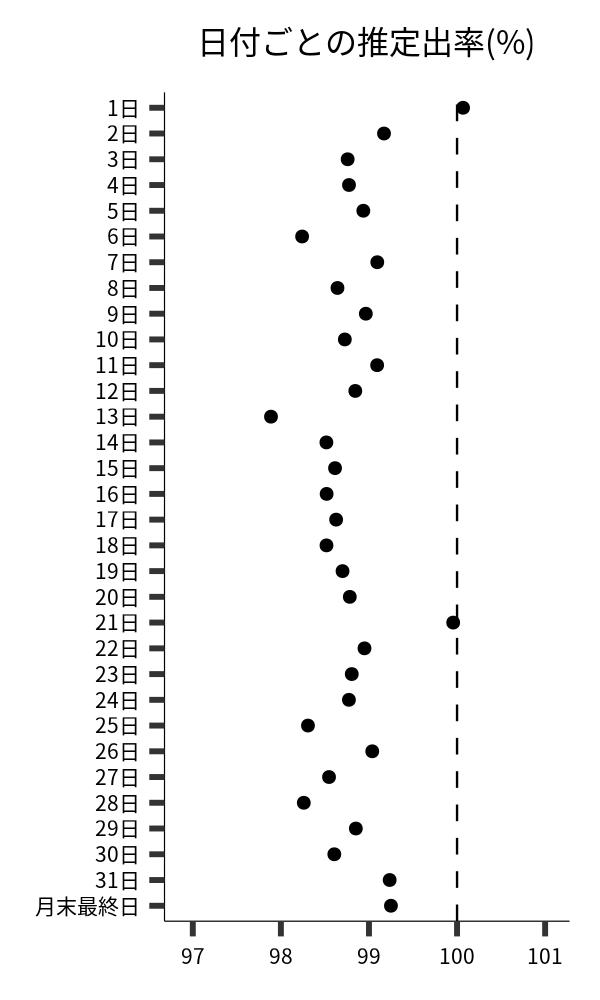 日付ごとの出率