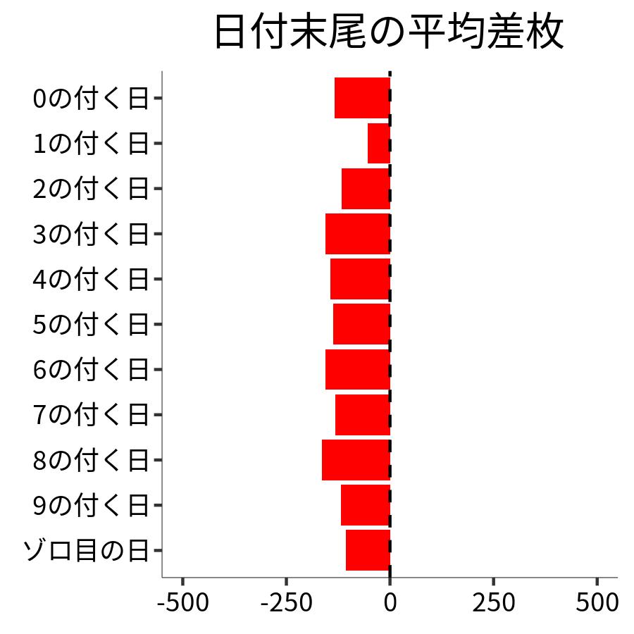 日付末尾ごとの平均差枚