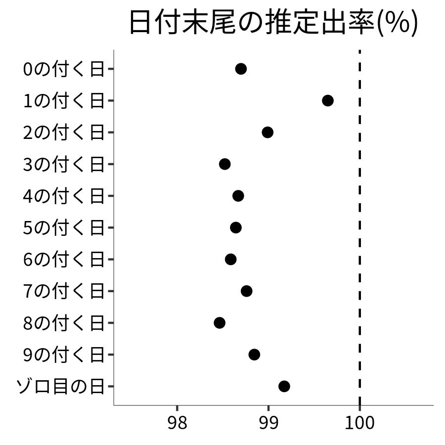 日付末尾ごとの出率