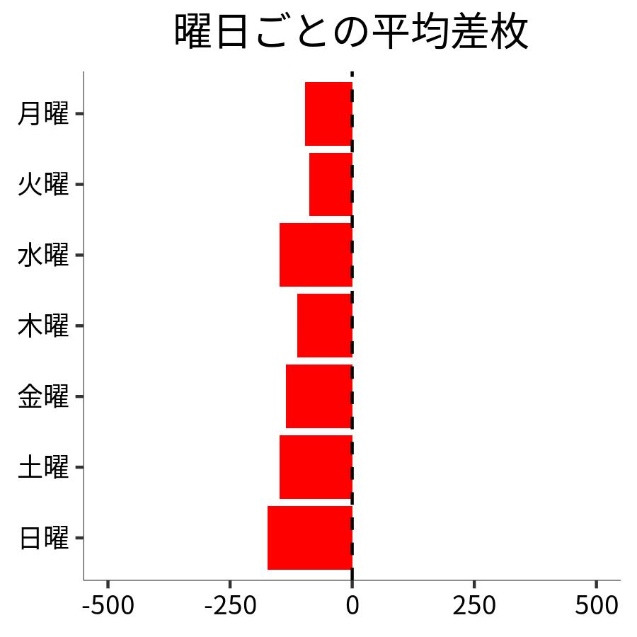 曜日ごとの平均差枚