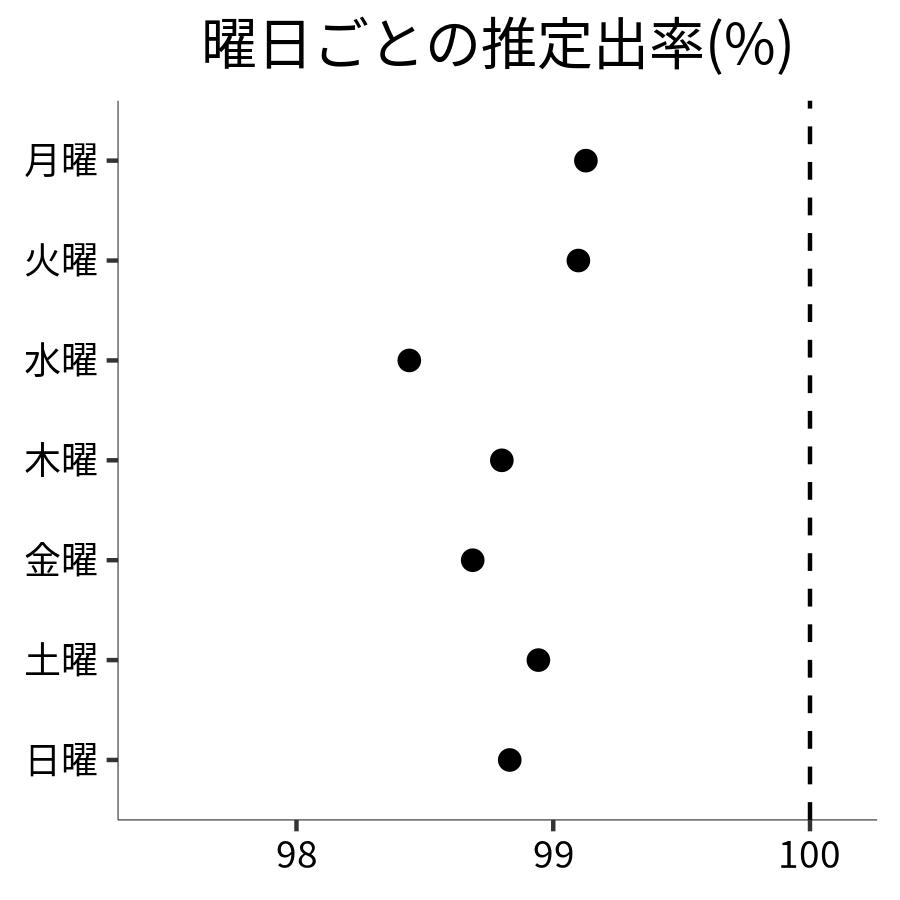 曜日ごとの出率