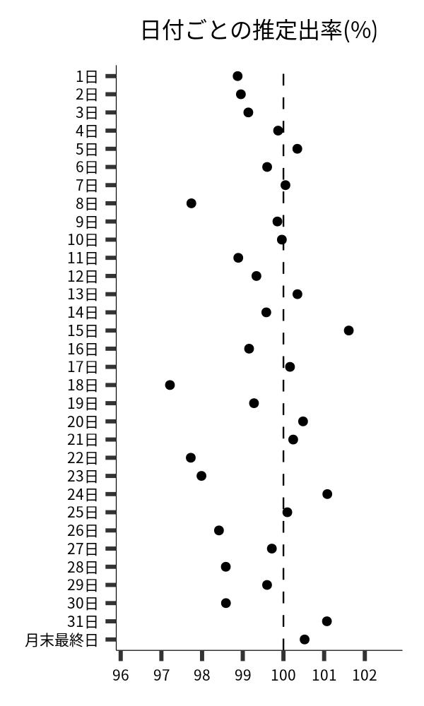 日付ごとの出率