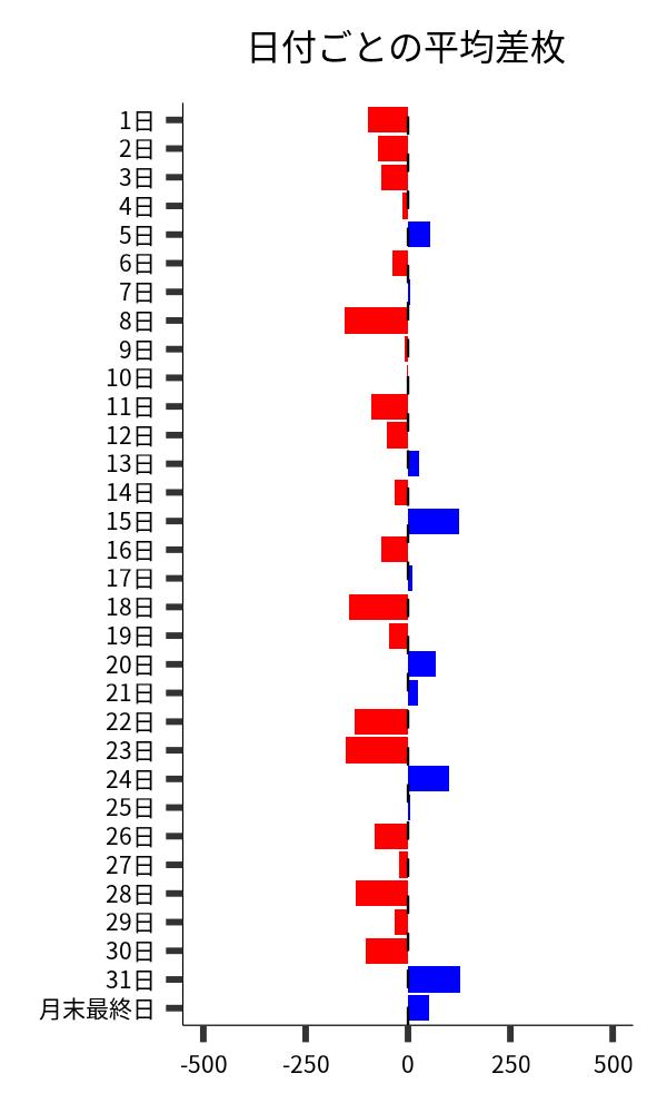 日付ごとの平均差枚