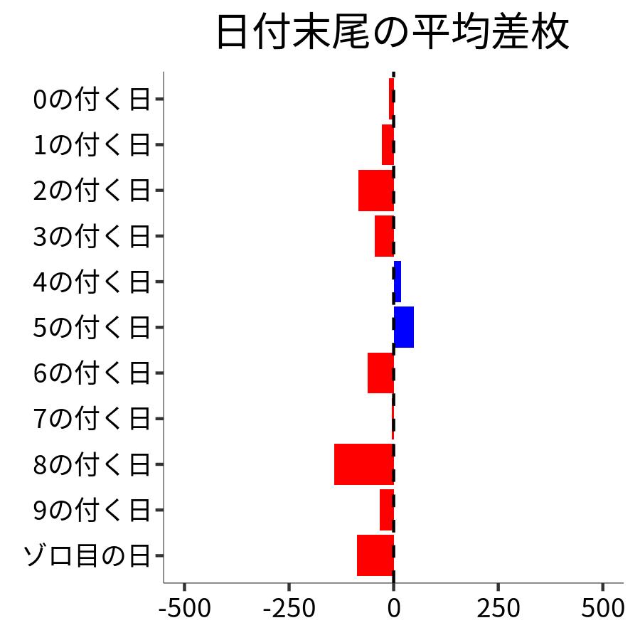 日付末尾ごとの平均差枚