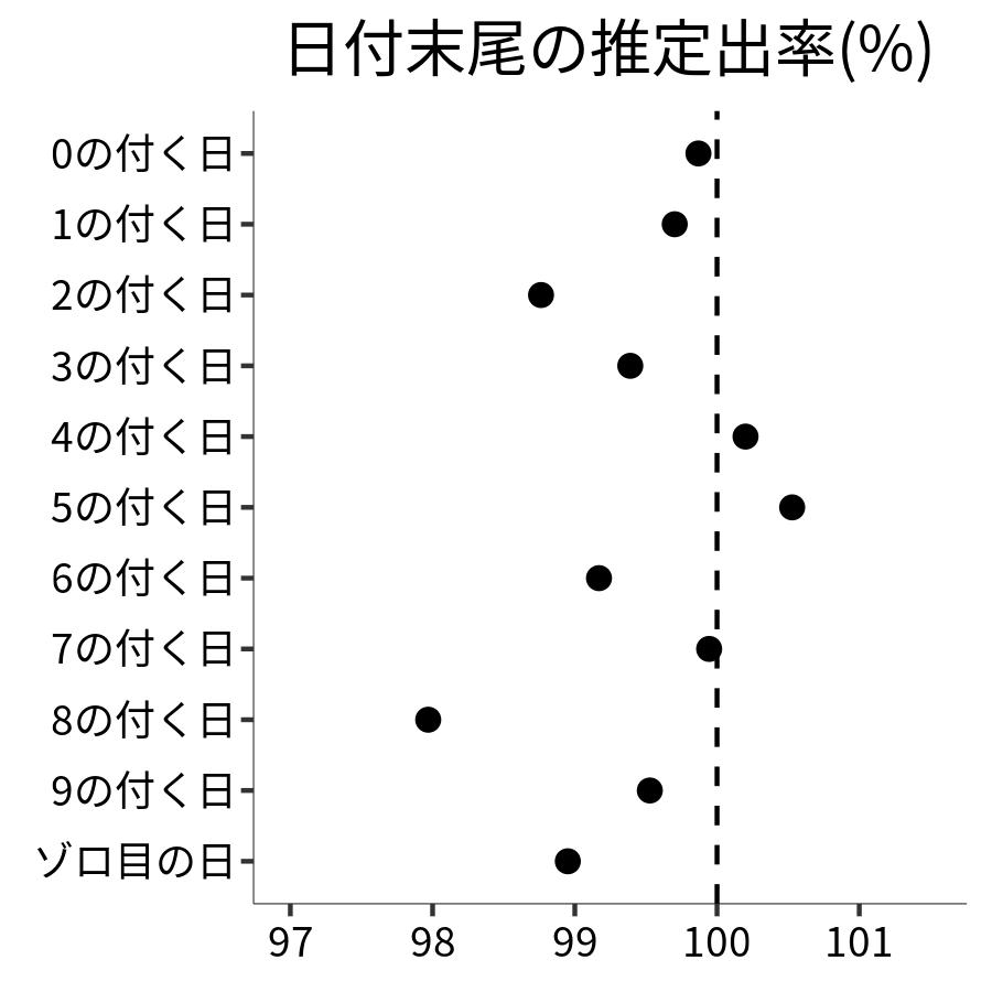 日付末尾ごとの出率