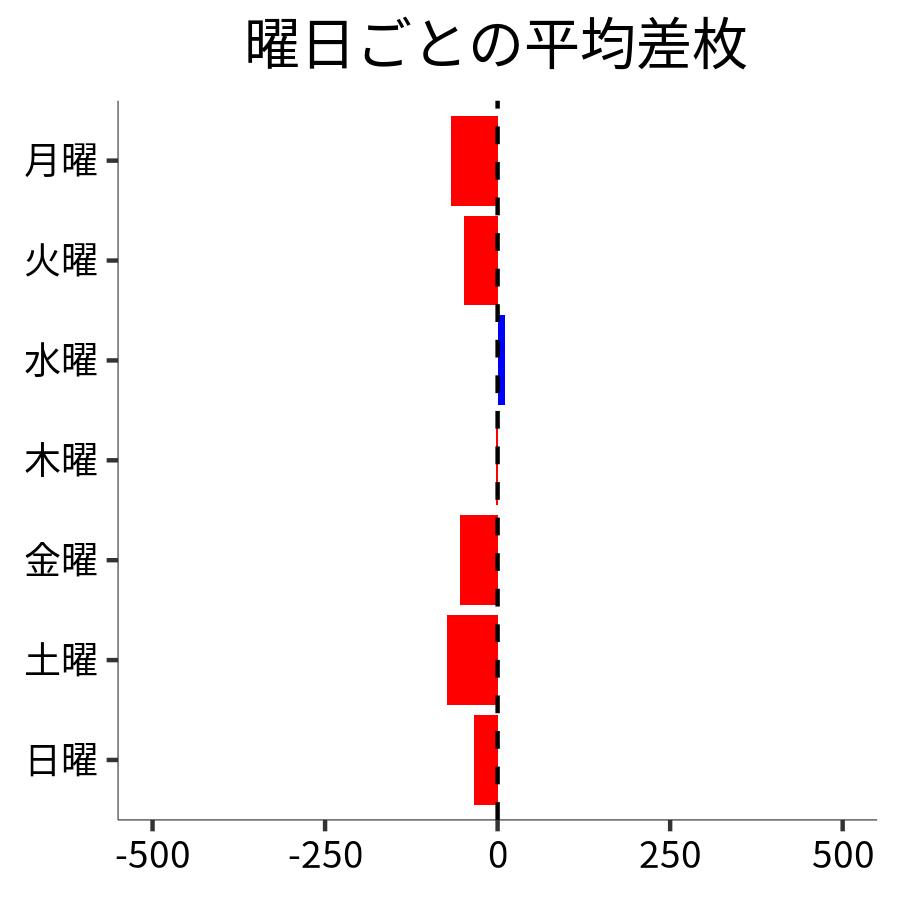 曜日ごとの平均差枚