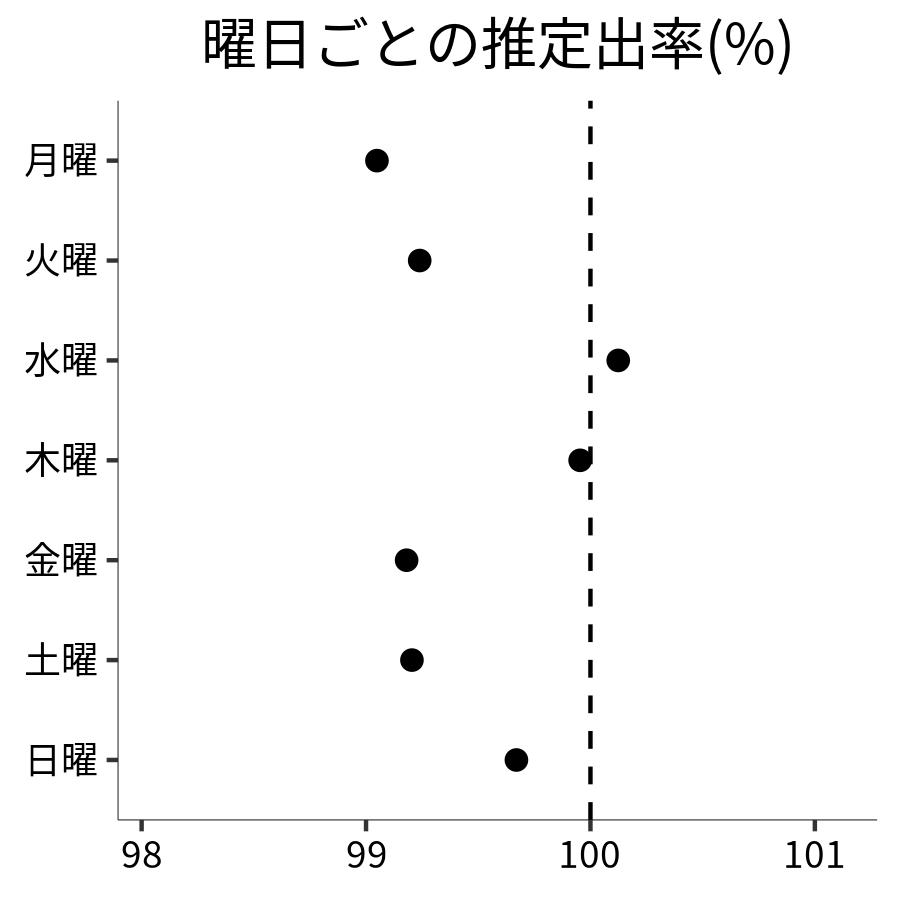 曜日ごとの出率