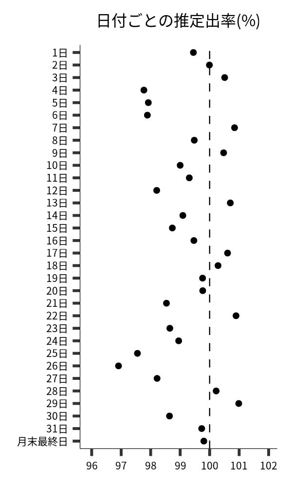 日付ごとの出率