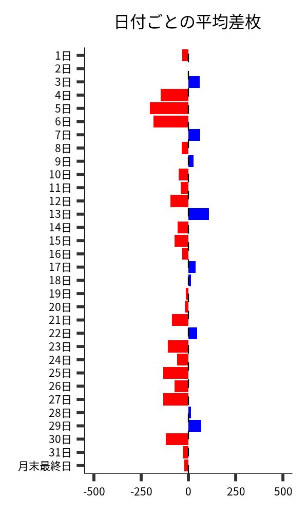 日付ごとの平均差枚