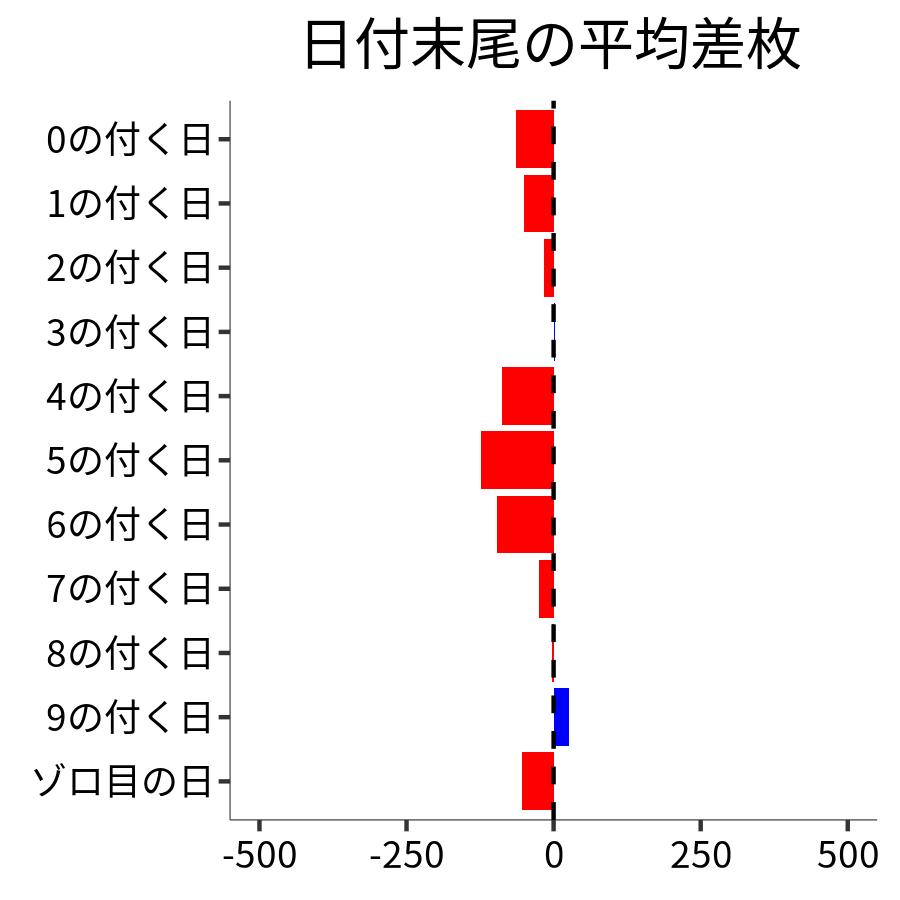 日付末尾ごとの平均差枚