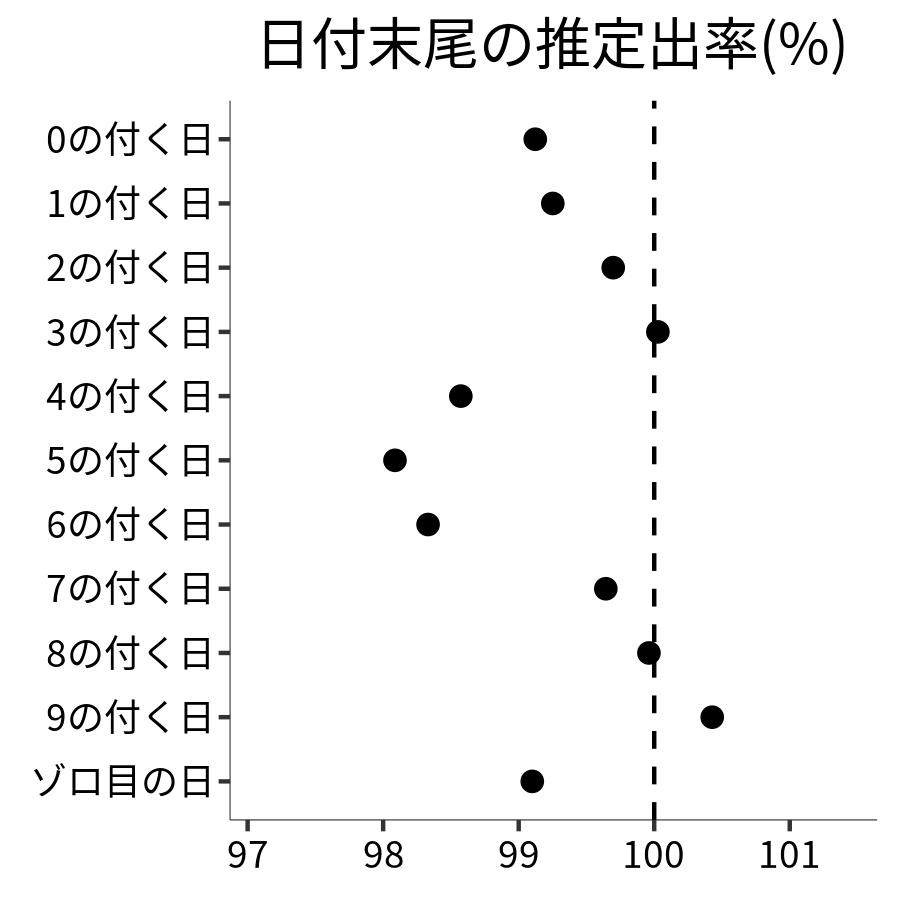 日付末尾ごとの出率