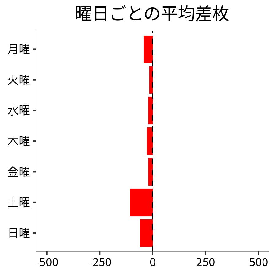 曜日ごとの平均差枚