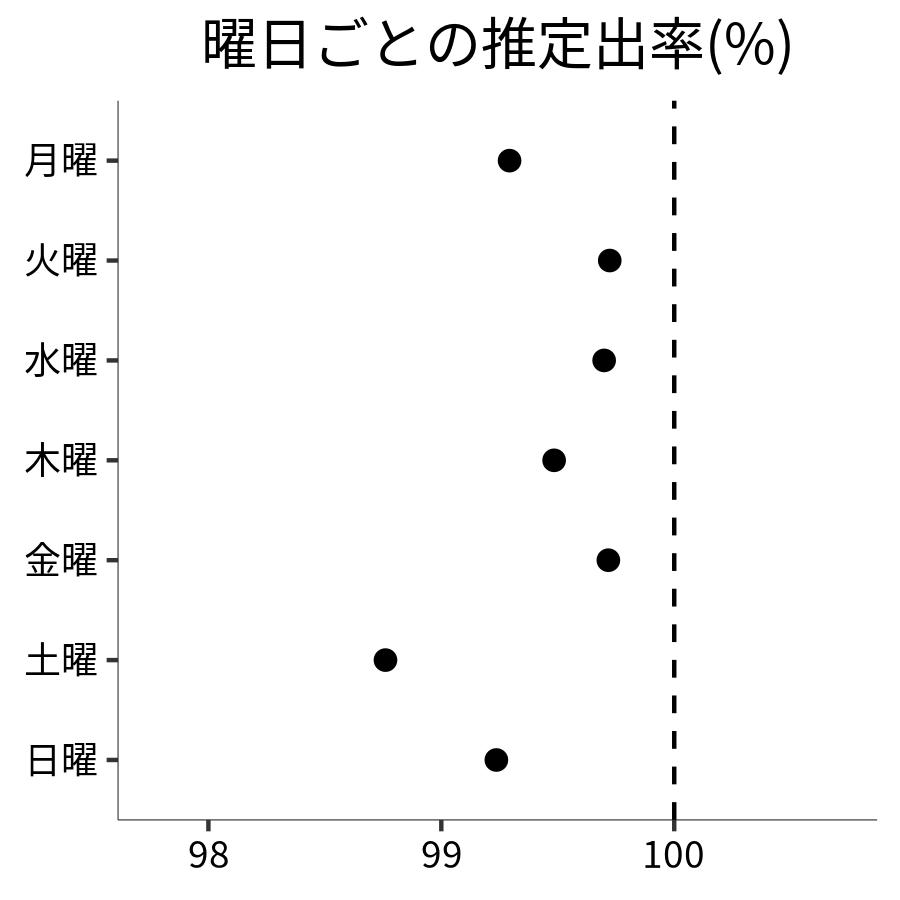 曜日ごとの出率