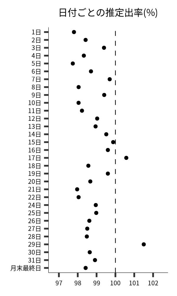 日付ごとの出率