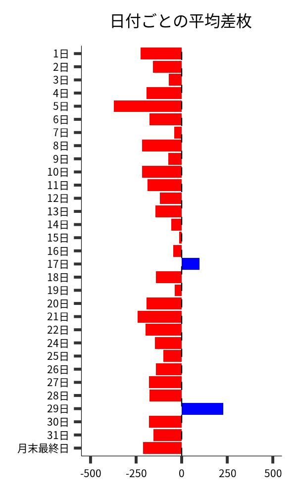 日付ごとの平均差枚