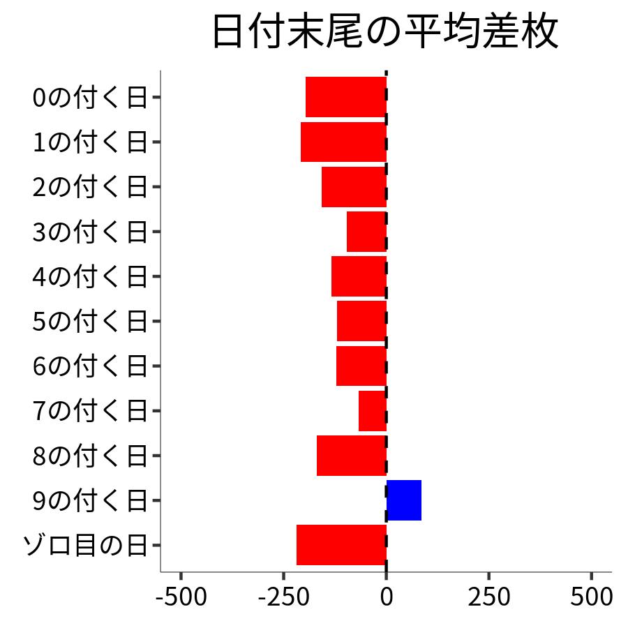 日付末尾ごとの平均差枚