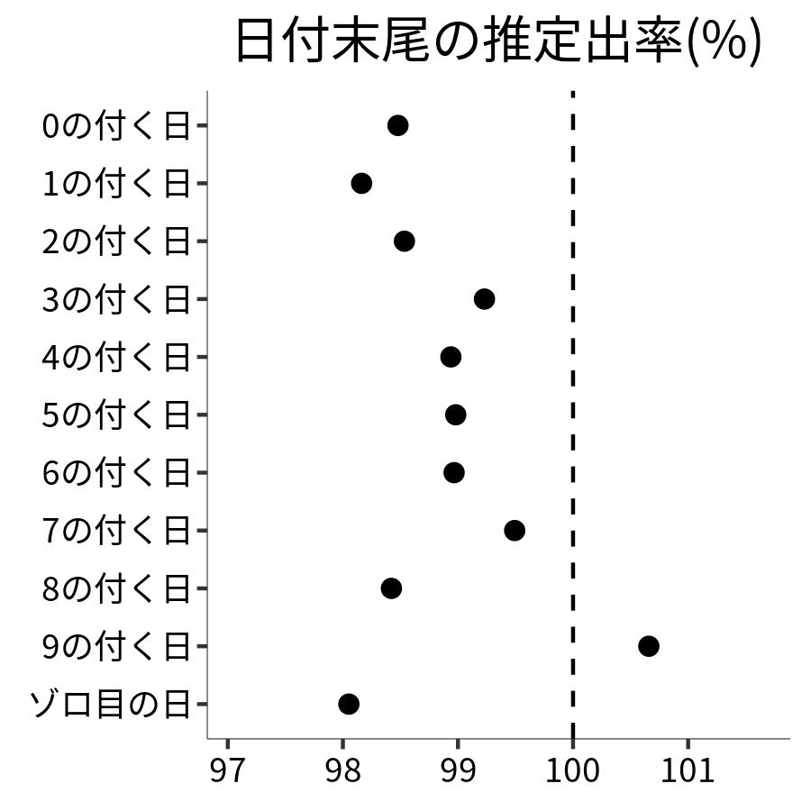 日付末尾ごとの出率