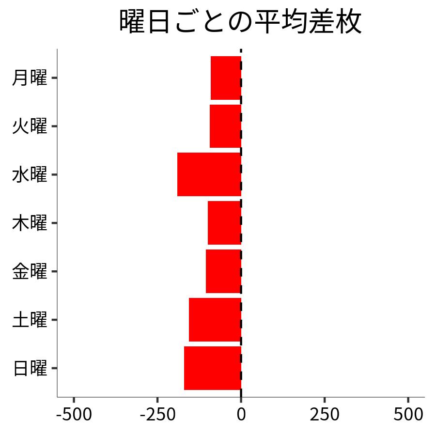 曜日ごとの平均差枚