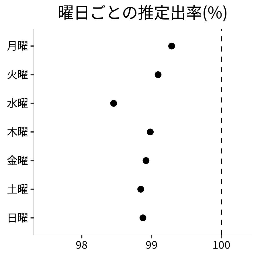 曜日ごとの出率