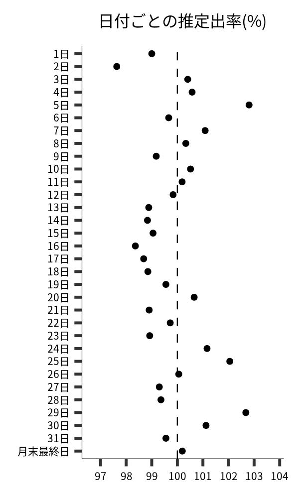 日付ごとの出率