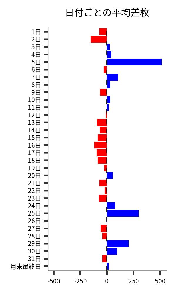 日付ごとの平均差枚