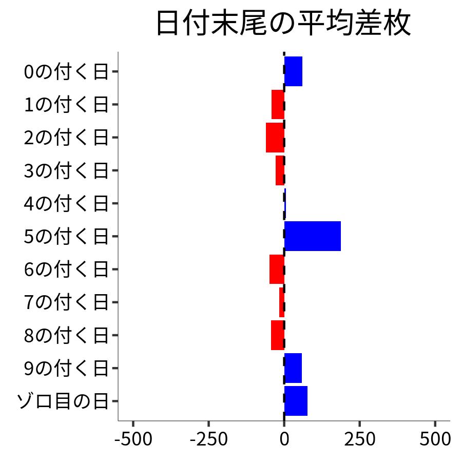 日付末尾ごとの平均差枚