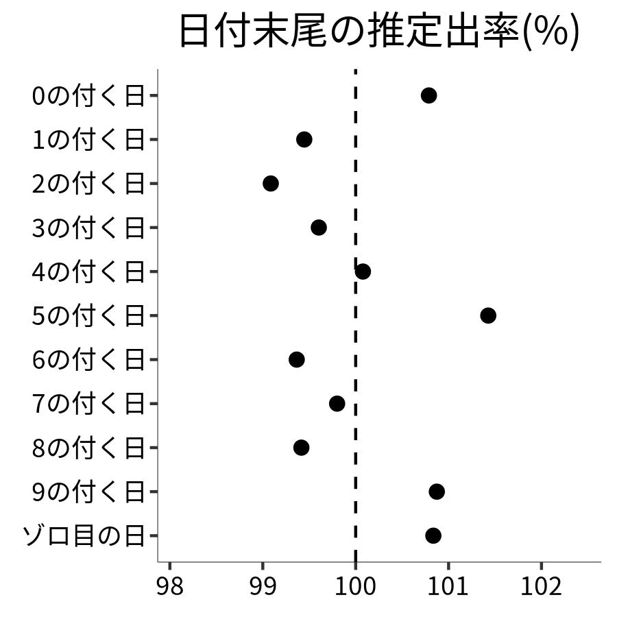 日付末尾ごとの出率